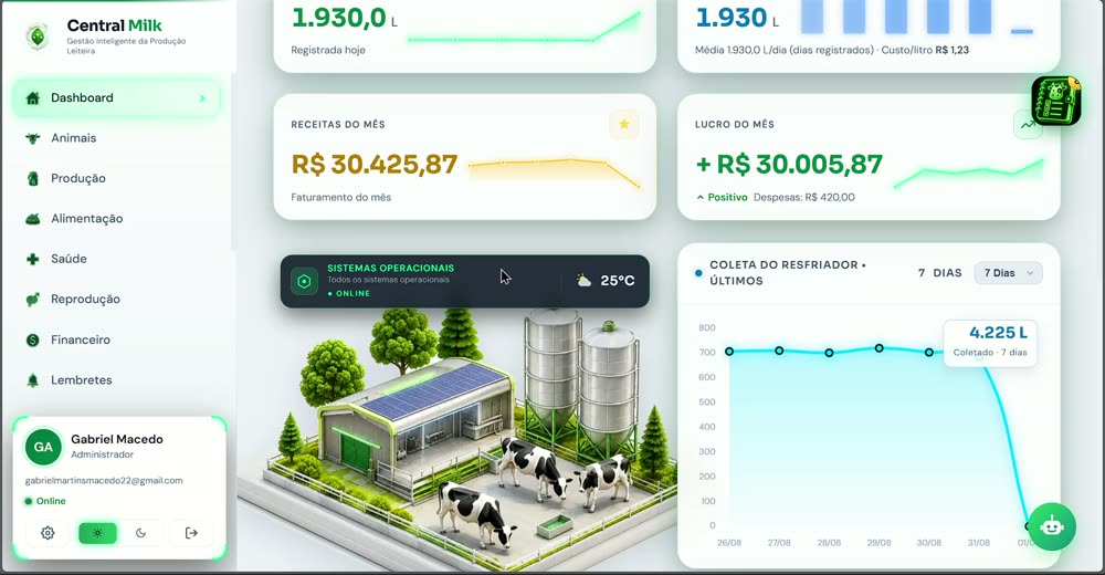 Dashboard real da Central Milk